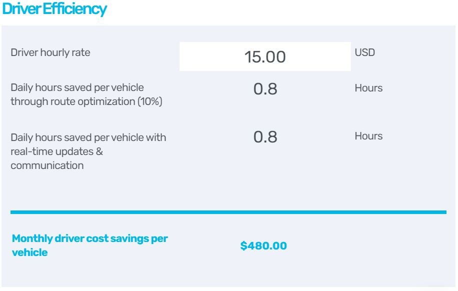 Monthly savings after increasing the performance of construction delivery drivers using eLogii