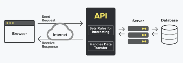 Step by step view of how api route planning software integration works