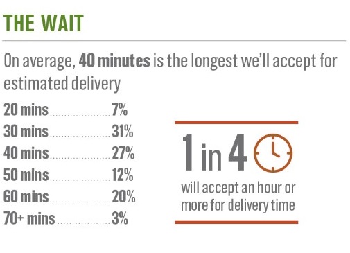 best wait time for food delivery