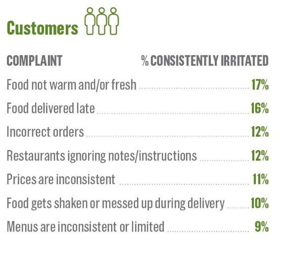 reasons for customer complaints with food delivery