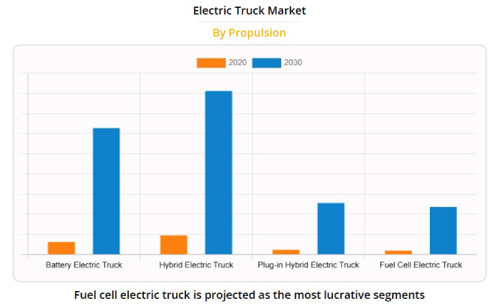 Allied Market Research - Electric truck market size