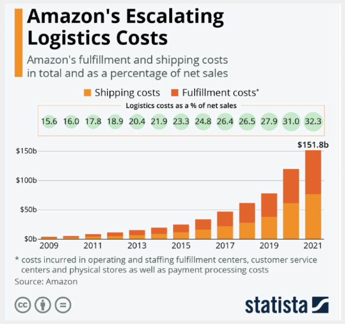  Amazon’s high shipping and fulfillment costs