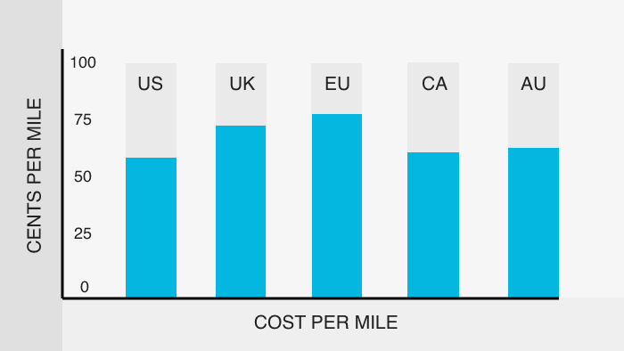 current-cost-per-mile
