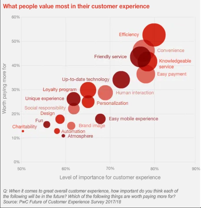 what customers value in customer experience 