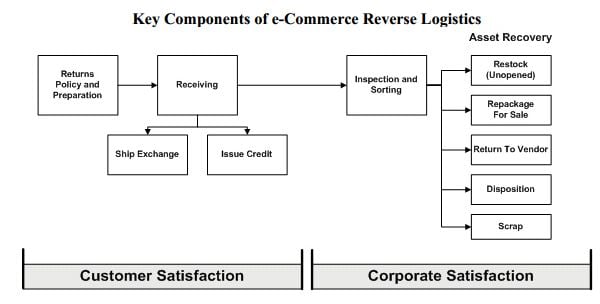 e-commerce-reverse-logistics