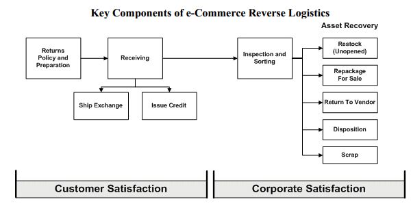 ecommerce-returns-reverse-logistics