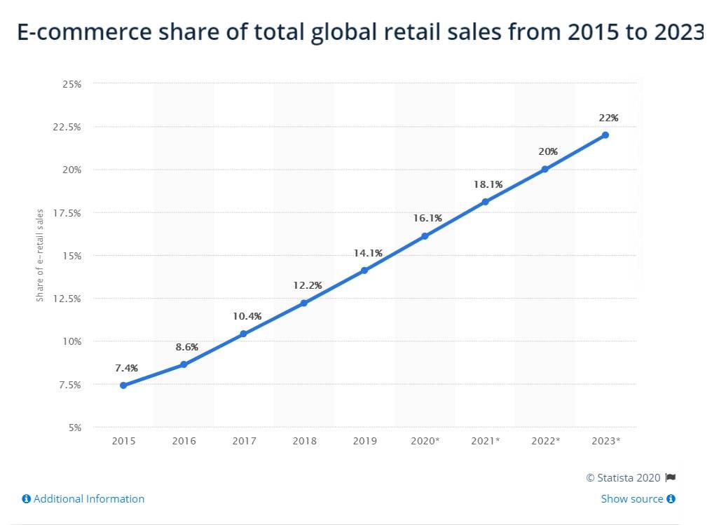 e-commerce-share-in-global-retail