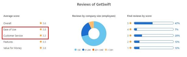 GetSwift Ease of Use and Customer Service Score on Capterra