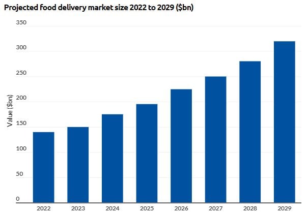 Projected food delivery market size by BusinessofApps