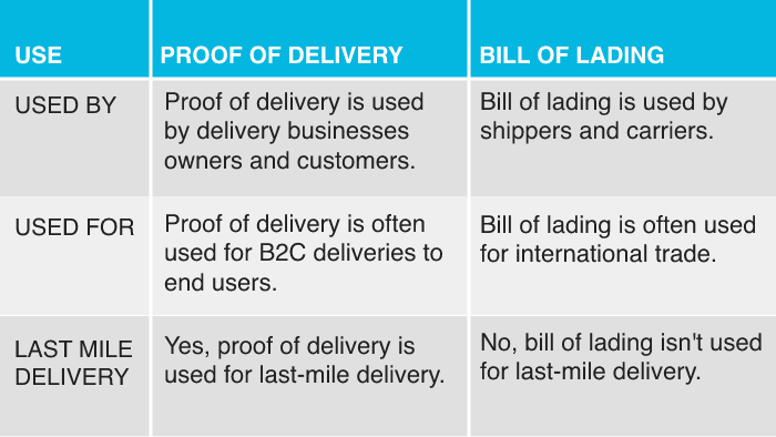 proof of delivery vs bill of lading
