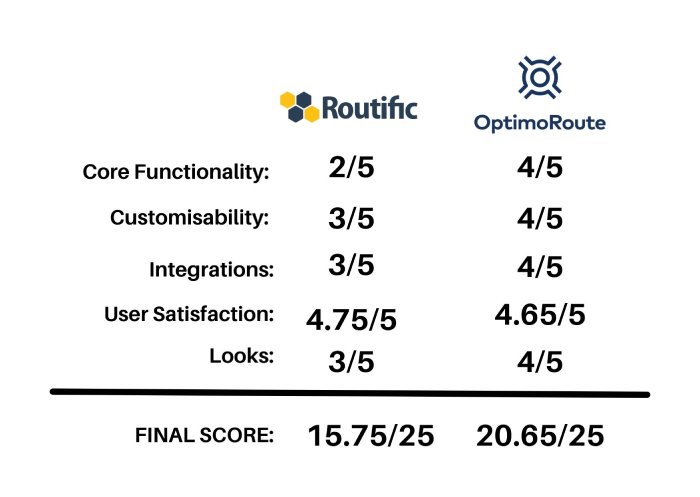 Routific Competitors - Routific versus OptimoRoute