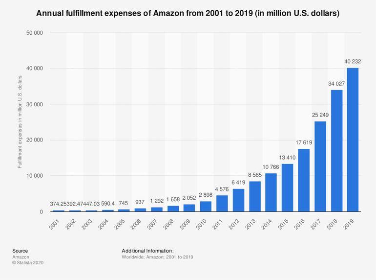 Amazon fulfillment cost
