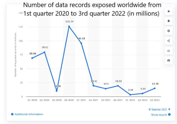 Statista - Data records exposed from 2020 to 2022