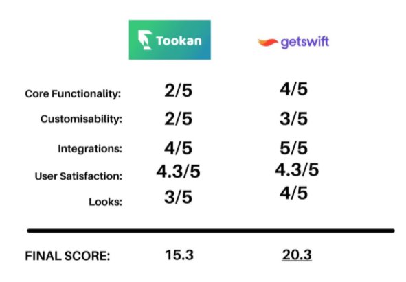 Tookan Alternatives - Tookan vs GetSwift