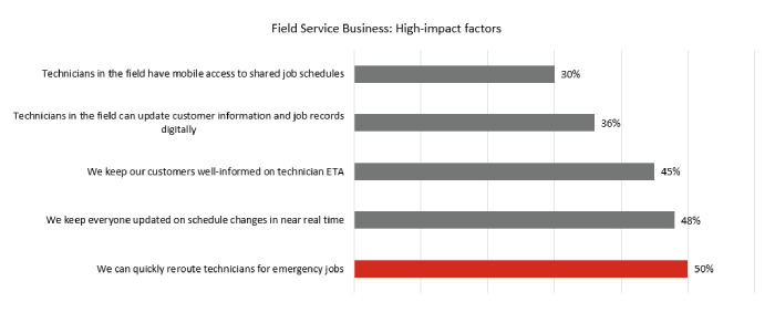 Verizon Connect - High-impact factors for field service businesses