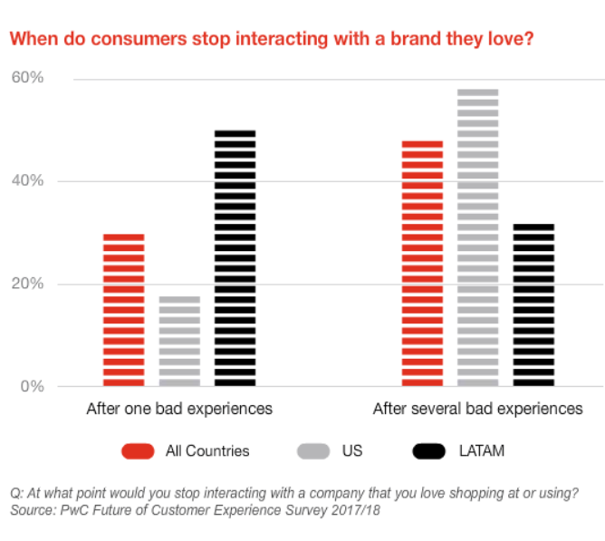 why customers stop interacting with brand